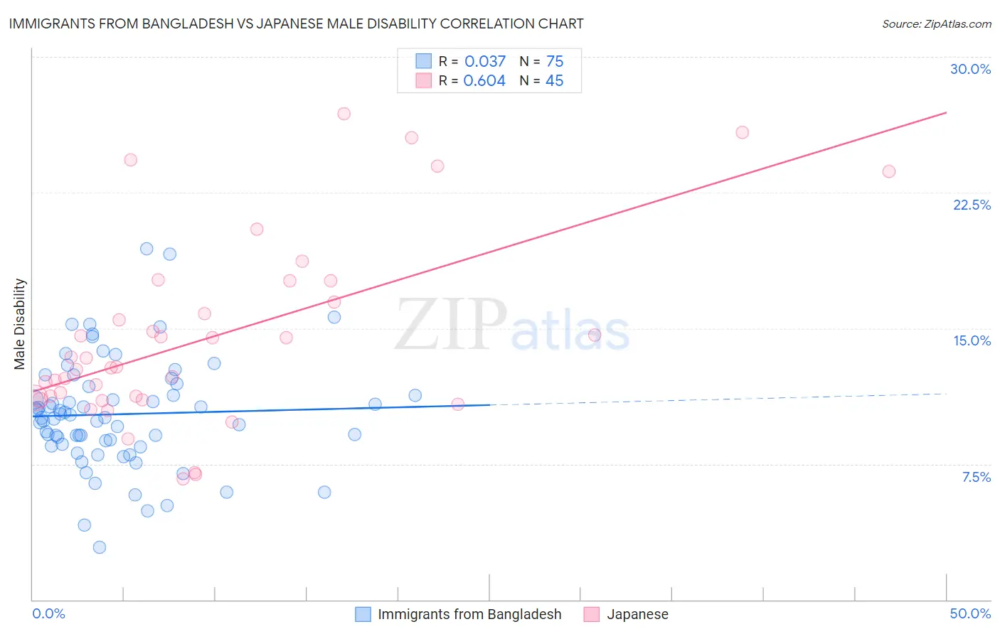 Immigrants from Bangladesh vs Japanese Male Disability
