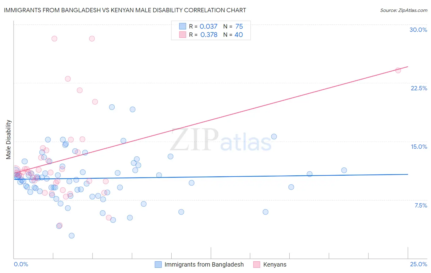 Immigrants from Bangladesh vs Kenyan Male Disability