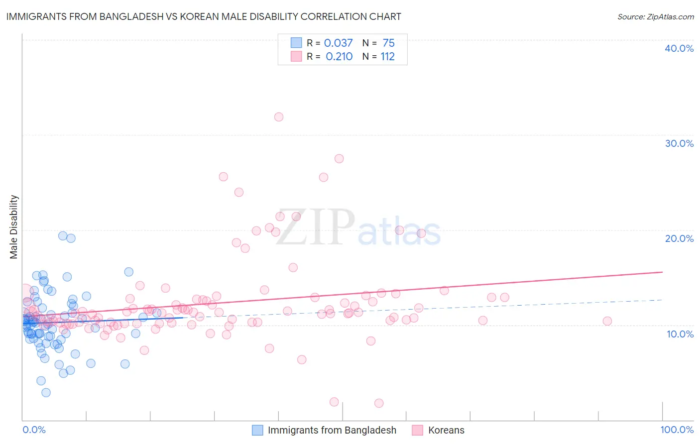 Immigrants from Bangladesh vs Korean Male Disability