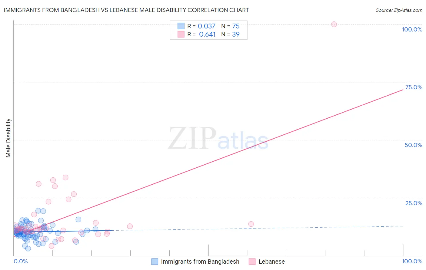 Immigrants from Bangladesh vs Lebanese Male Disability