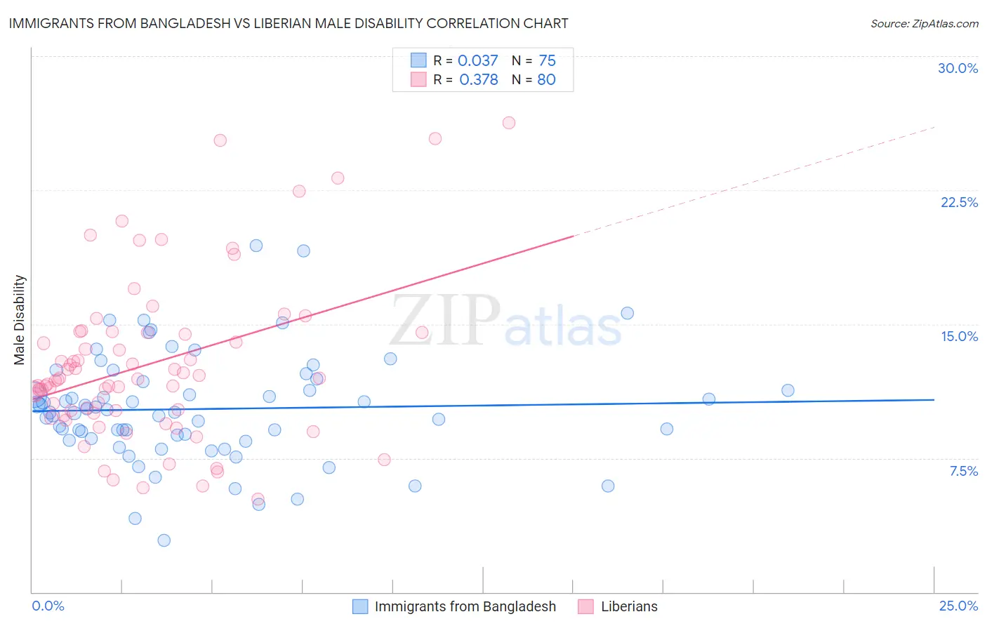 Immigrants from Bangladesh vs Liberian Male Disability
