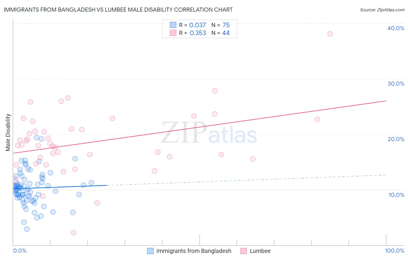 Immigrants from Bangladesh vs Lumbee Male Disability