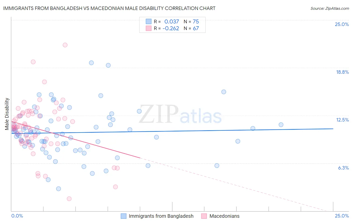 Immigrants from Bangladesh vs Macedonian Male Disability