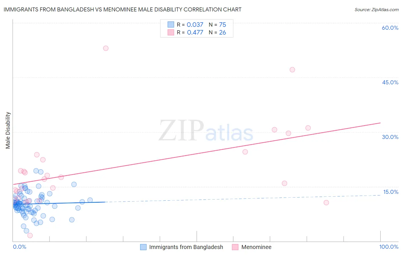 Immigrants from Bangladesh vs Menominee Male Disability