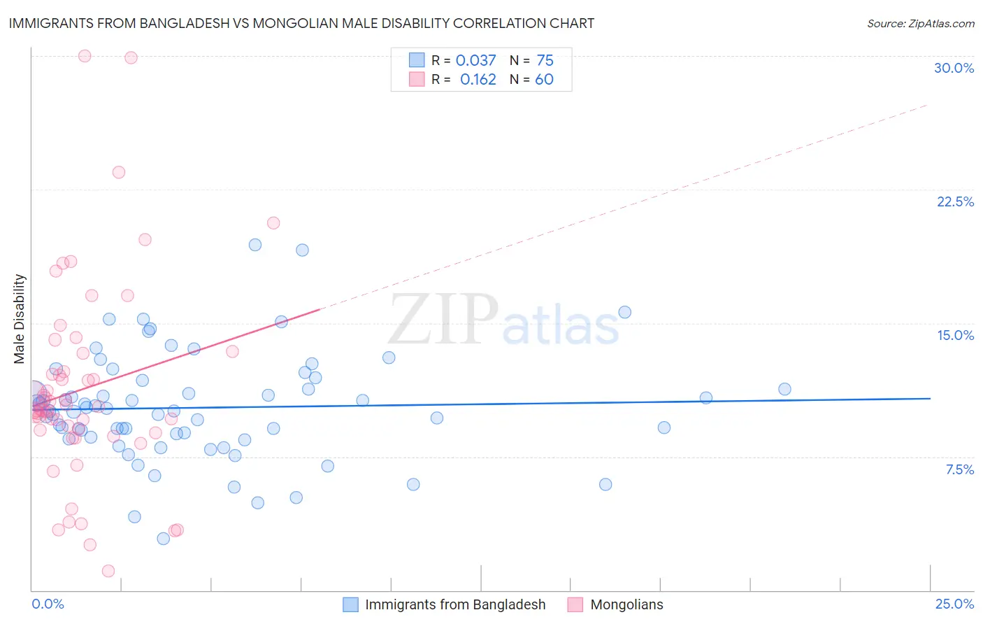 Immigrants from Bangladesh vs Mongolian Male Disability