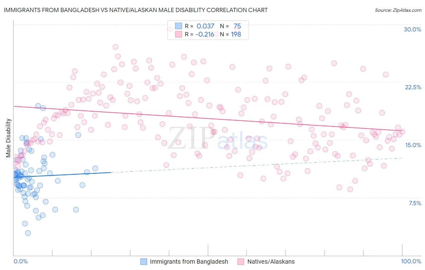 Immigrants from Bangladesh vs Native/Alaskan Male Disability