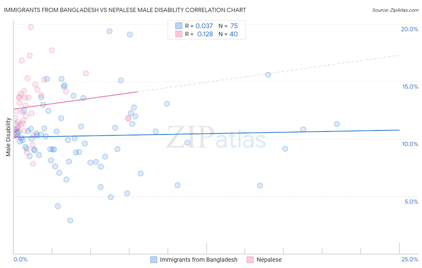 Immigrants from Bangladesh vs Nepalese Male Disability