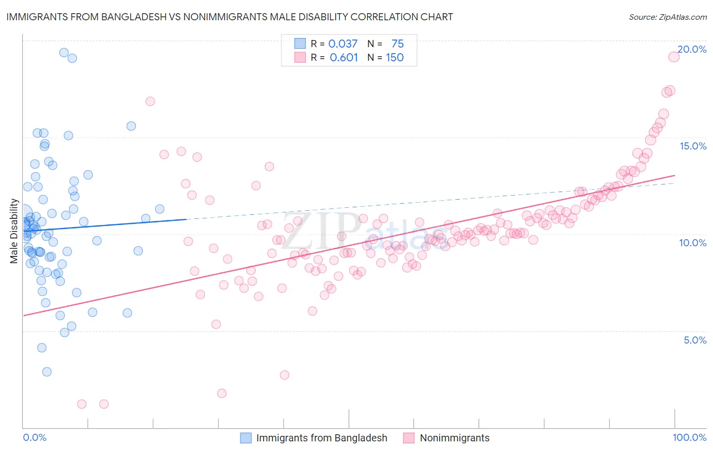 Immigrants from Bangladesh vs Nonimmigrants Male Disability