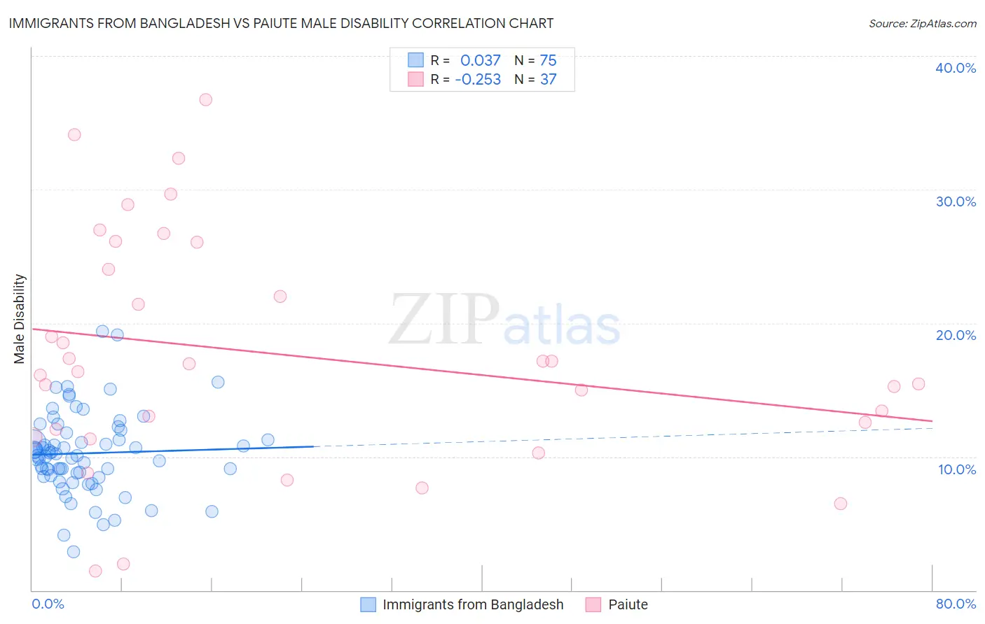 Immigrants from Bangladesh vs Paiute Male Disability