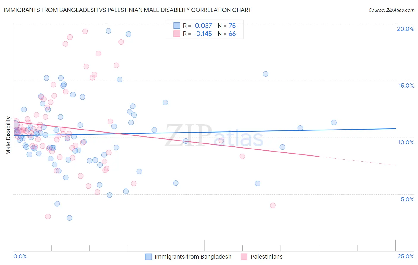 Immigrants from Bangladesh vs Palestinian Male Disability