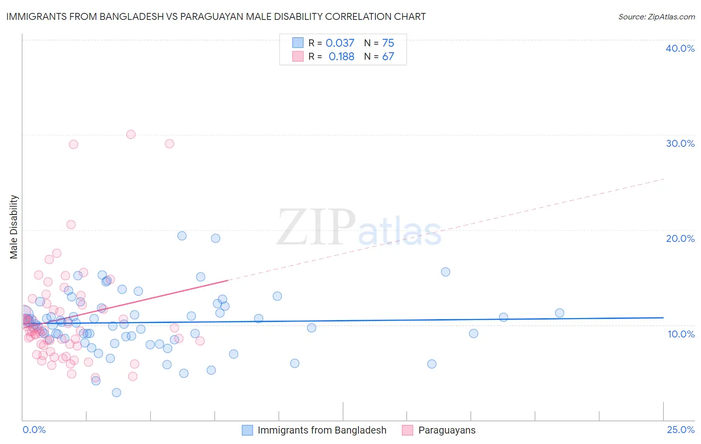 Immigrants from Bangladesh vs Paraguayan Male Disability