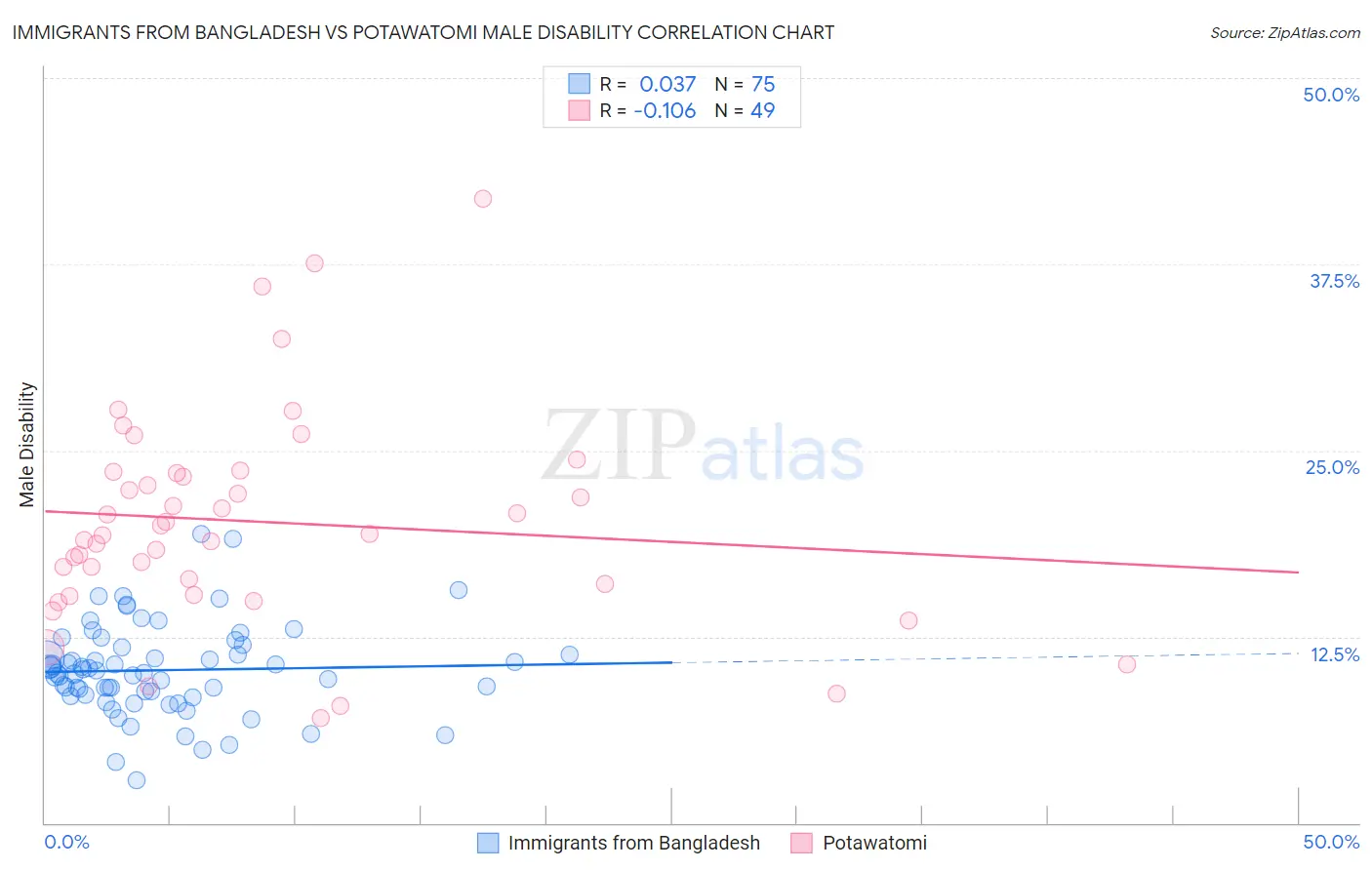 Immigrants from Bangladesh vs Potawatomi Male Disability