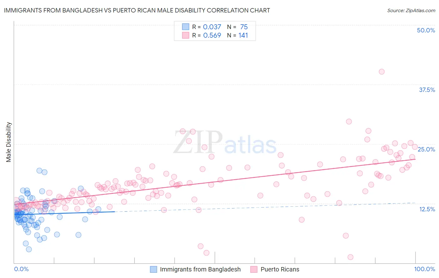 Immigrants from Bangladesh vs Puerto Rican Male Disability