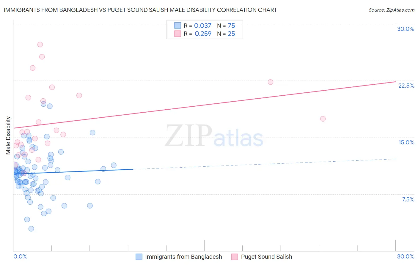 Immigrants from Bangladesh vs Puget Sound Salish Male Disability