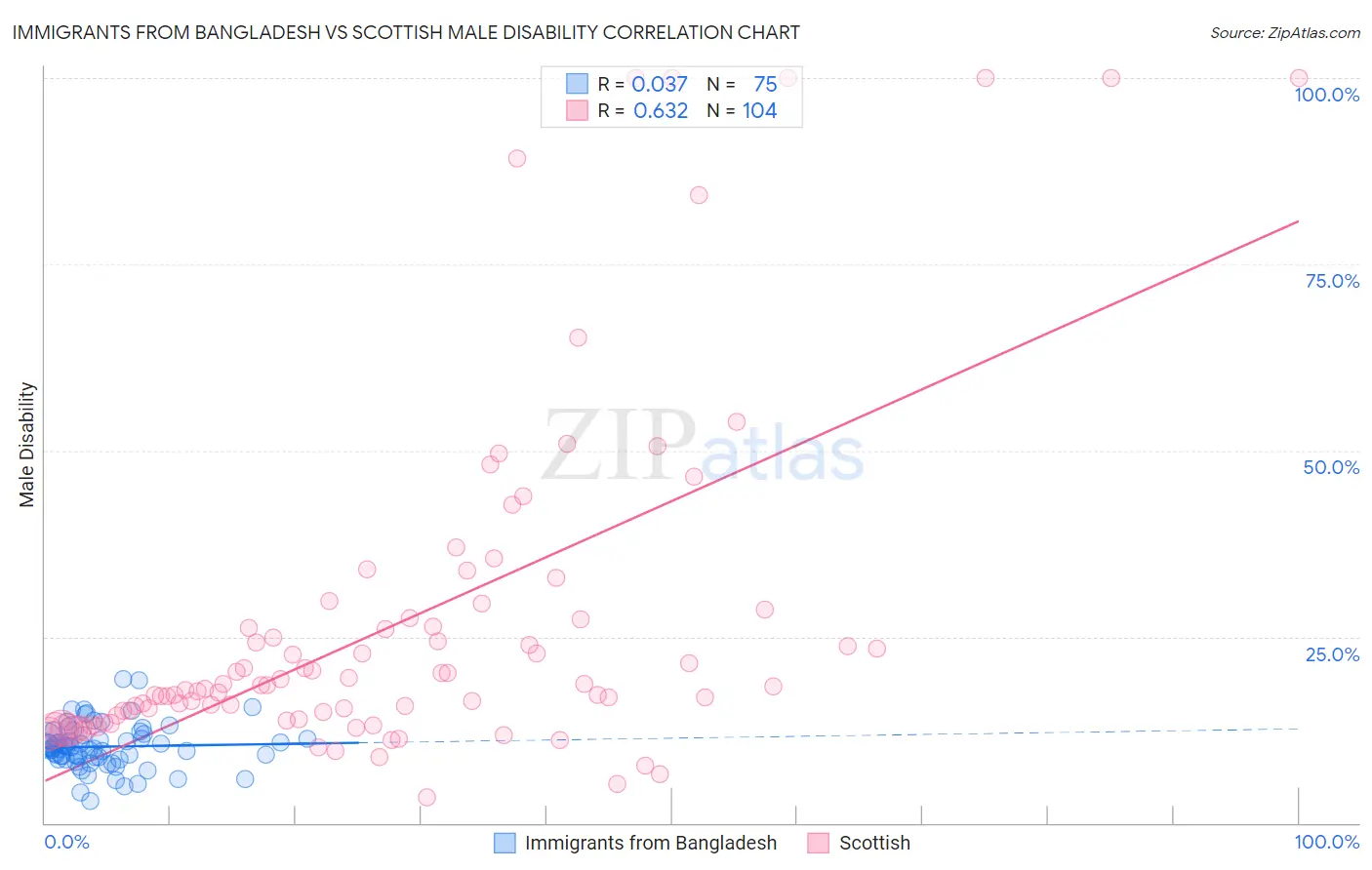 Immigrants from Bangladesh vs Scottish Male Disability