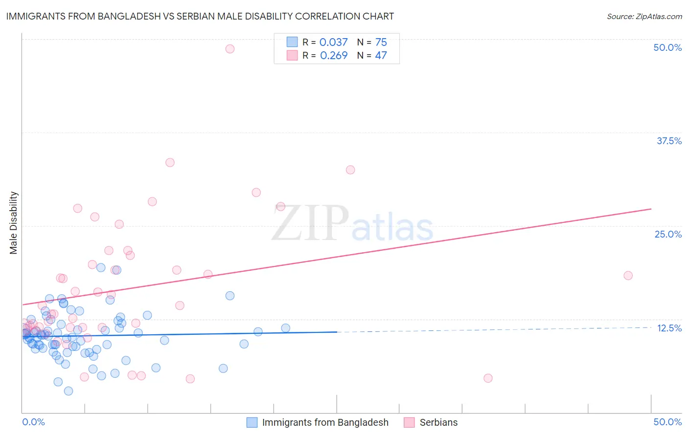 Immigrants from Bangladesh vs Serbian Male Disability
