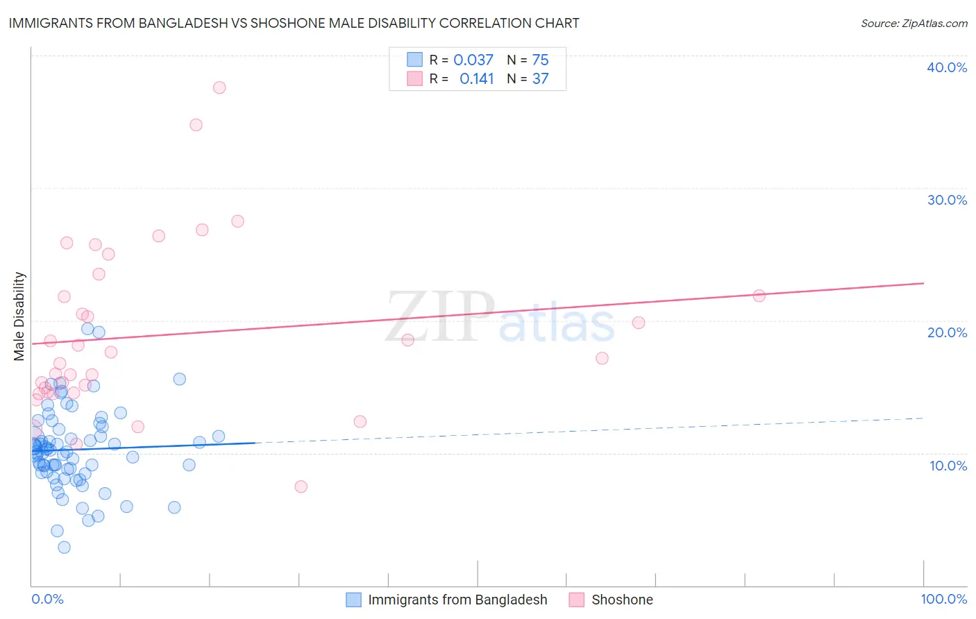 Immigrants from Bangladesh vs Shoshone Male Disability