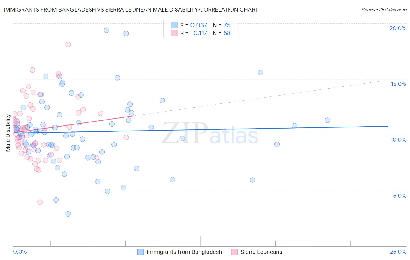 Immigrants from Bangladesh vs Sierra Leonean Male Disability