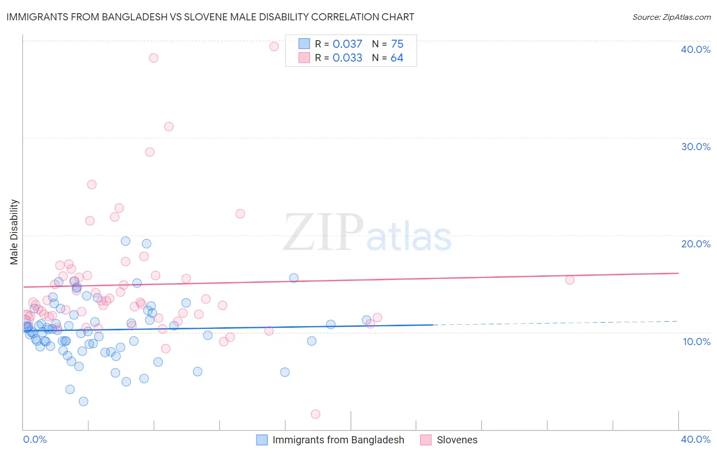 Immigrants from Bangladesh vs Slovene Male Disability