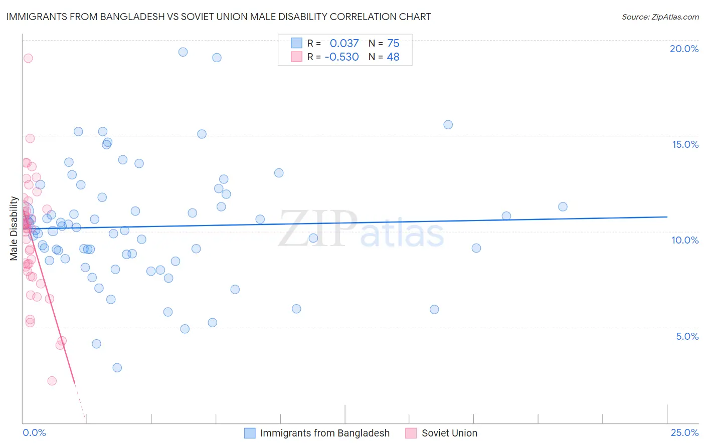 Immigrants from Bangladesh vs Soviet Union Male Disability