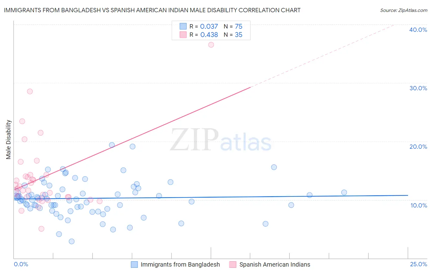 Immigrants from Bangladesh vs Spanish American Indian Male Disability