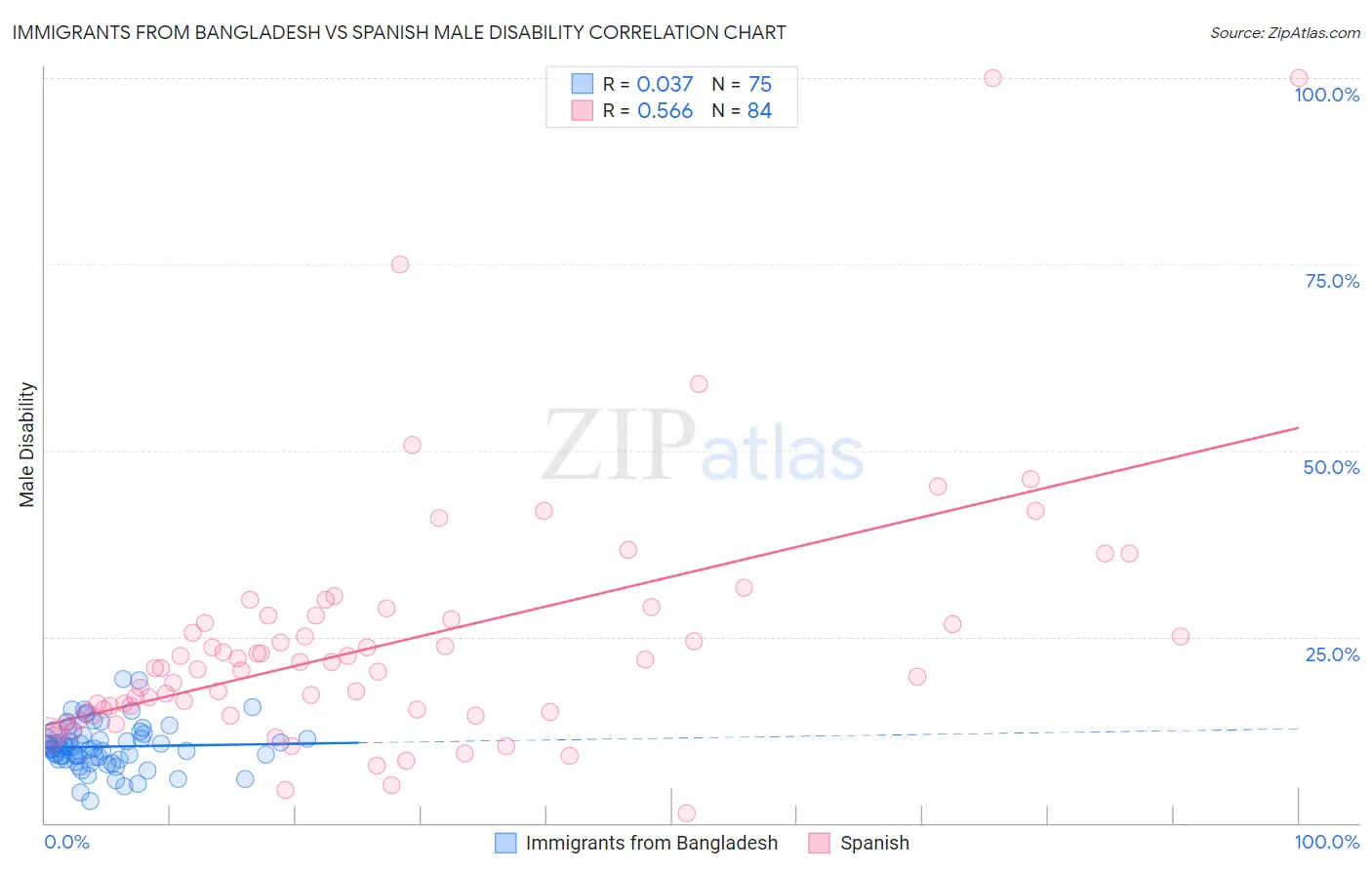 Immigrants from Bangladesh vs Spanish Male Disability