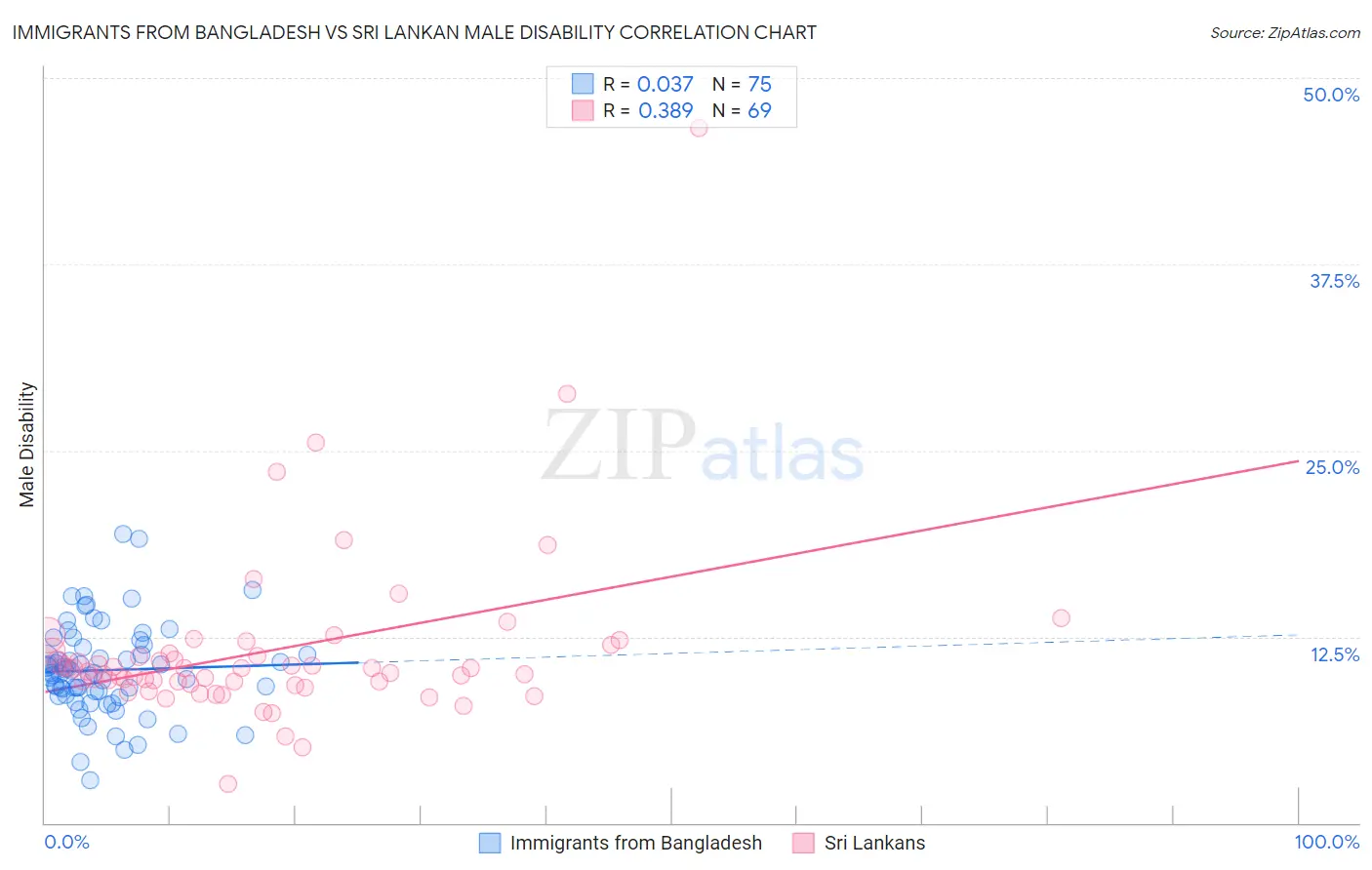 Immigrants from Bangladesh vs Sri Lankan Male Disability