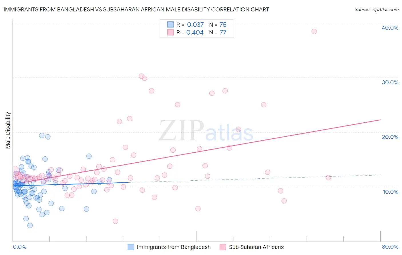 Immigrants from Bangladesh vs Subsaharan African Male Disability