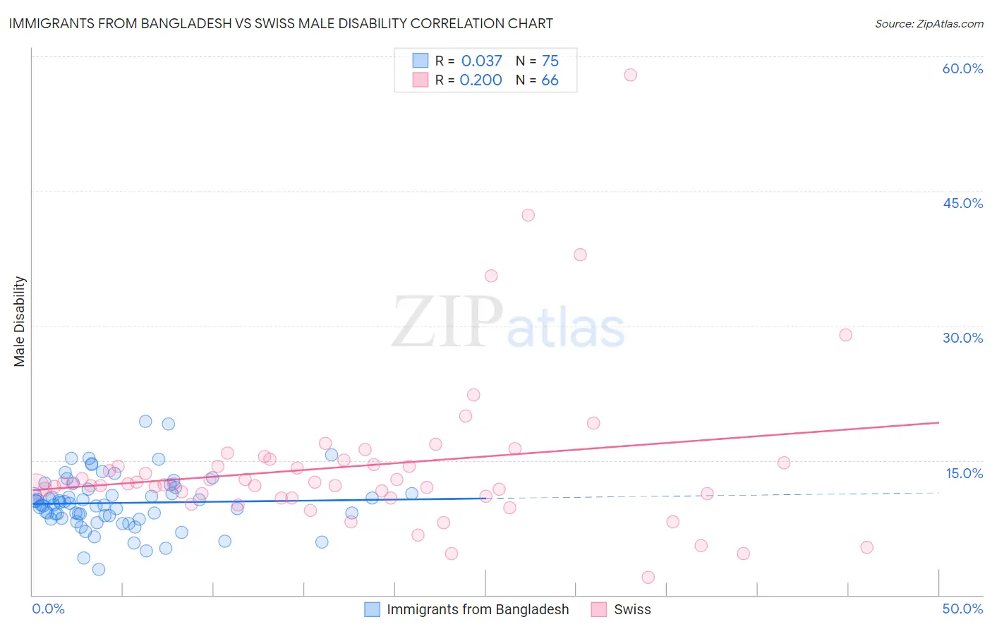 Immigrants from Bangladesh vs Swiss Male Disability