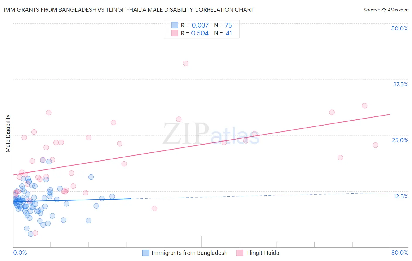 Immigrants from Bangladesh vs Tlingit-Haida Male Disability