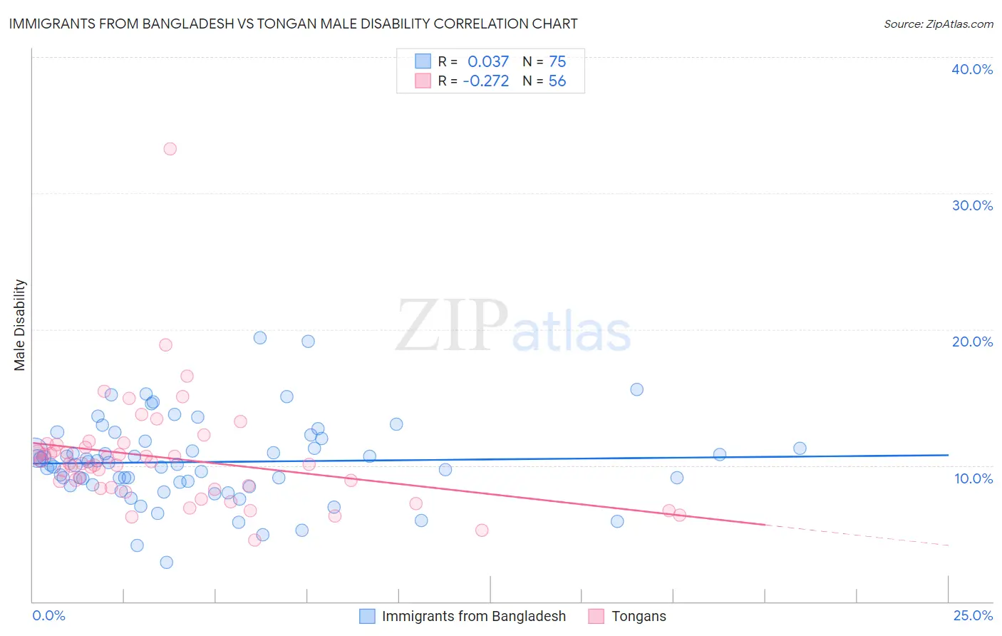 Immigrants from Bangladesh vs Tongan Male Disability