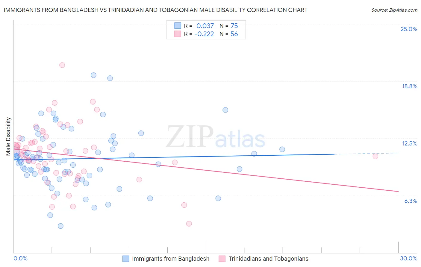Immigrants from Bangladesh vs Trinidadian and Tobagonian Male Disability