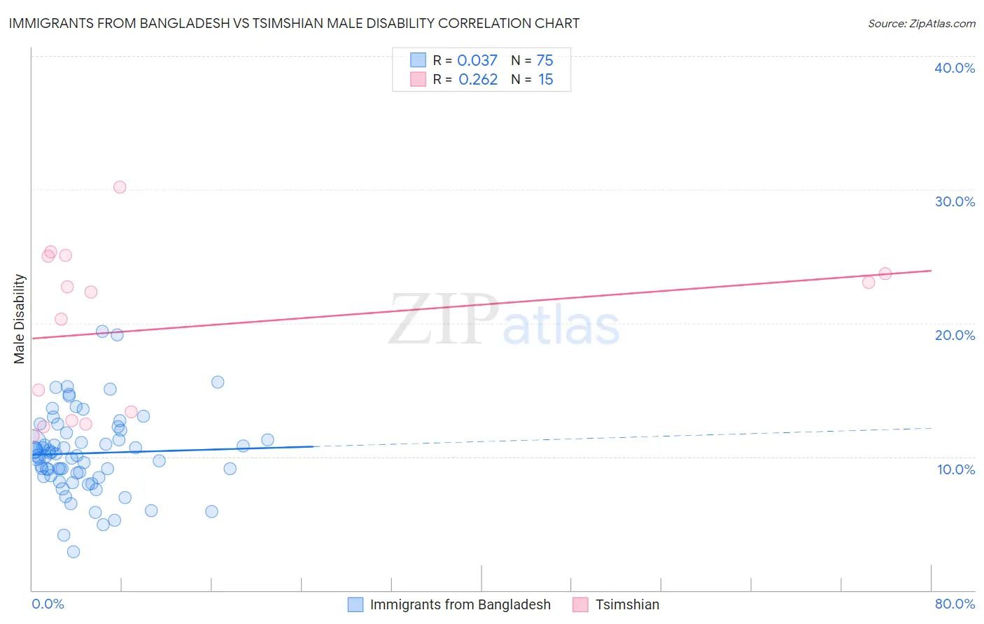 Immigrants from Bangladesh vs Tsimshian Male Disability