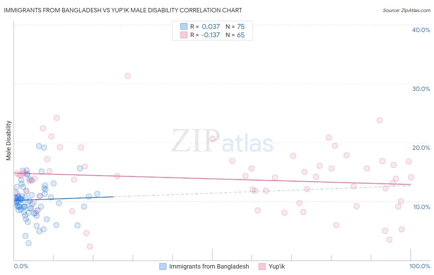 Immigrants from Bangladesh vs Yup'ik Male Disability