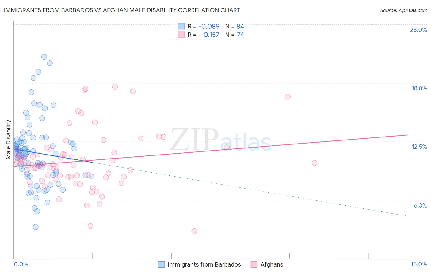 Immigrants from Barbados vs Afghan Male Disability