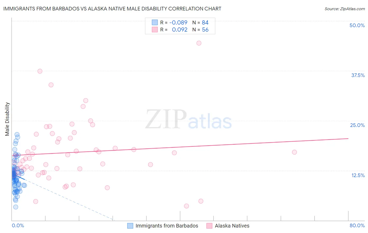 Immigrants from Barbados vs Alaska Native Male Disability