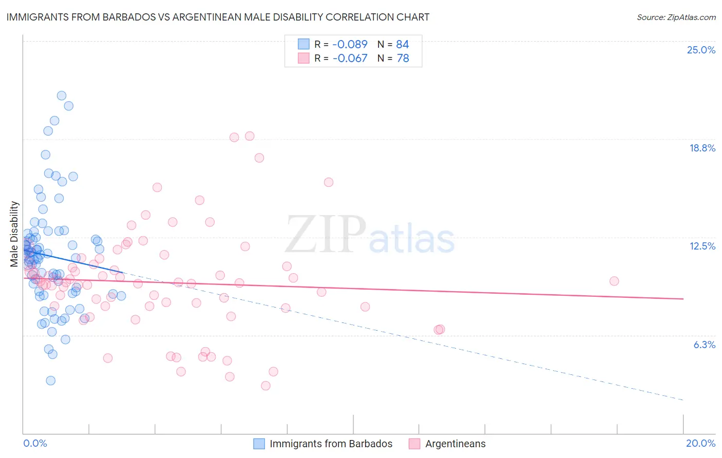 Immigrants from Barbados vs Argentinean Male Disability