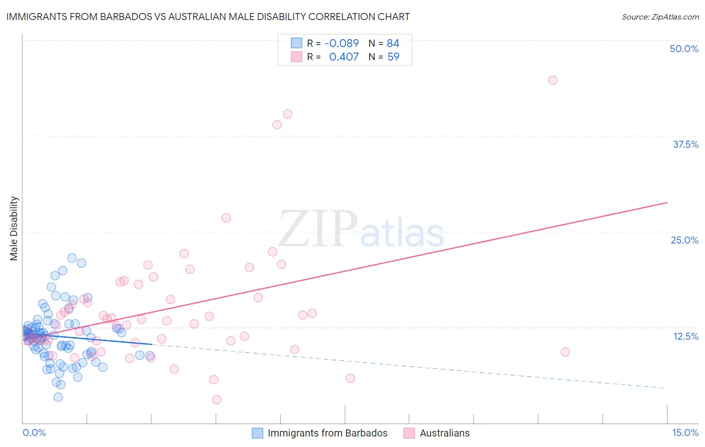 Immigrants from Barbados vs Australian Male Disability