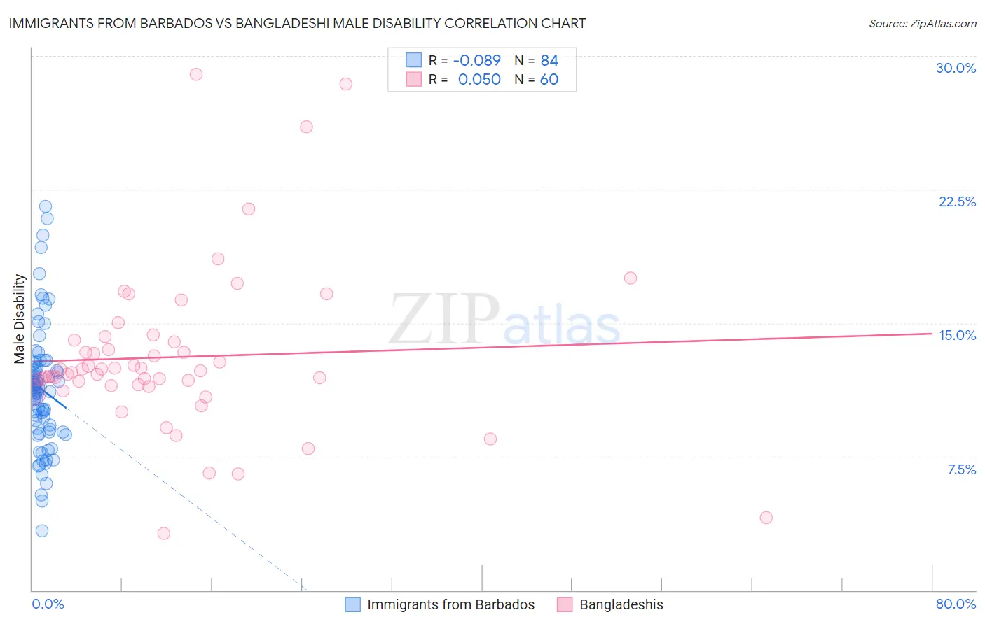 Immigrants from Barbados vs Bangladeshi Male Disability
