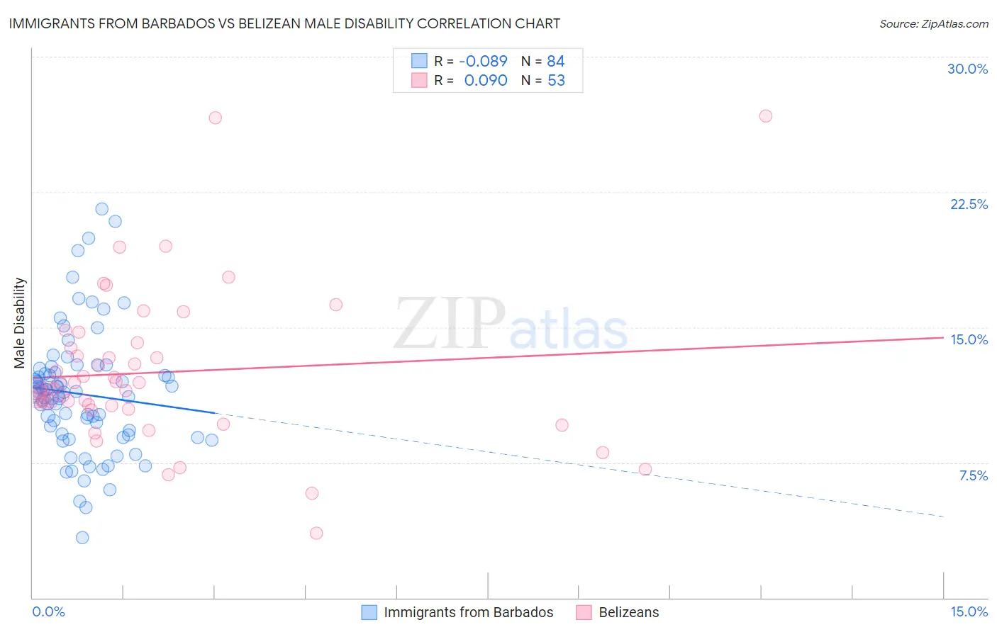 Immigrants from Barbados vs Belizean Male Disability