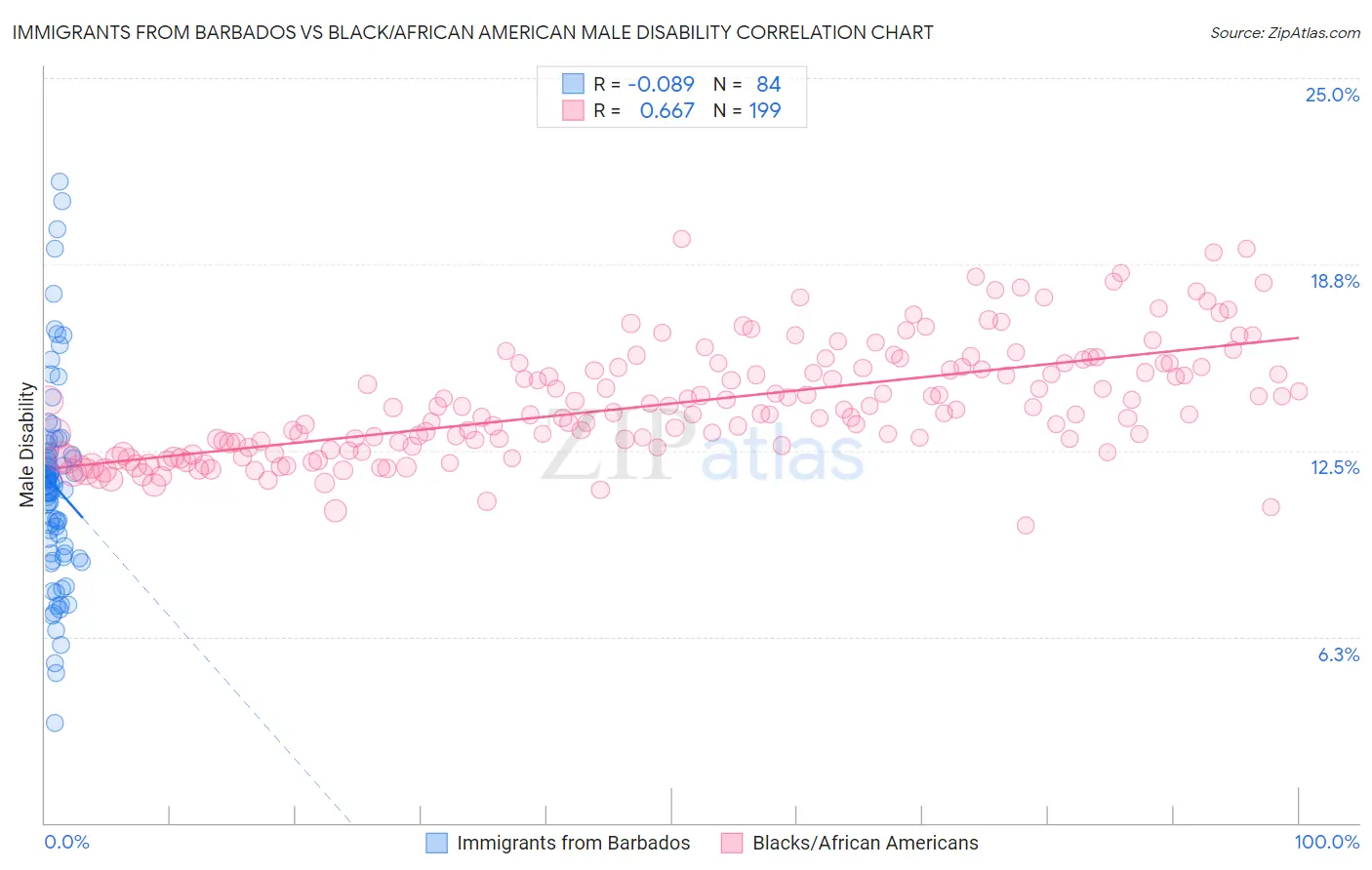 Immigrants from Barbados vs Black/African American Male Disability