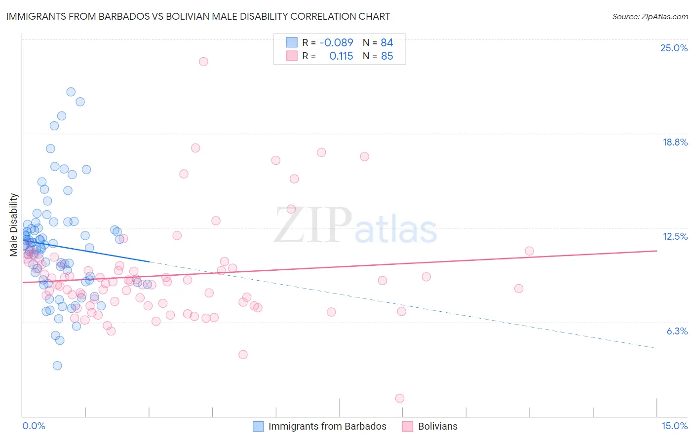 Immigrants from Barbados vs Bolivian Male Disability