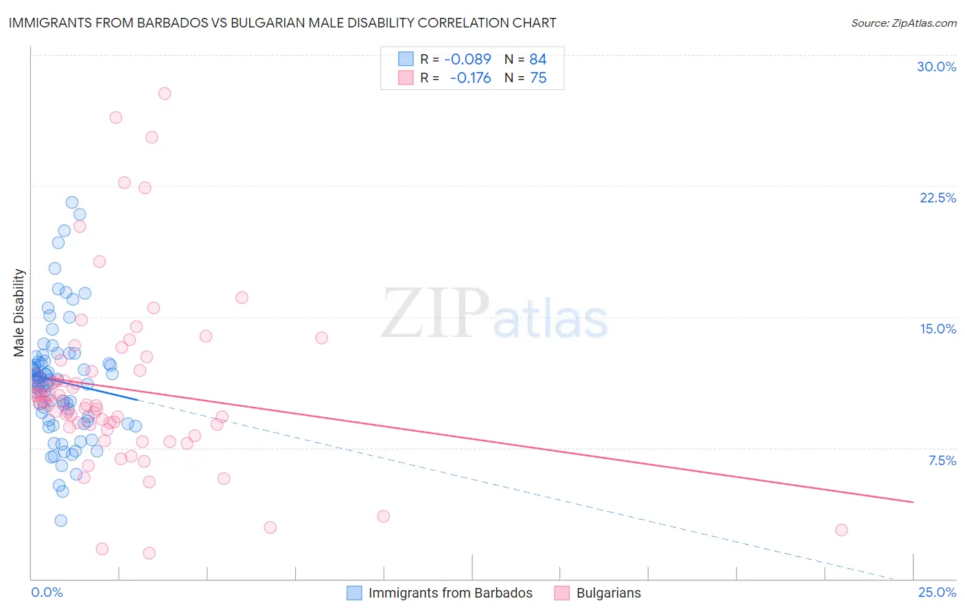 Immigrants from Barbados vs Bulgarian Male Disability