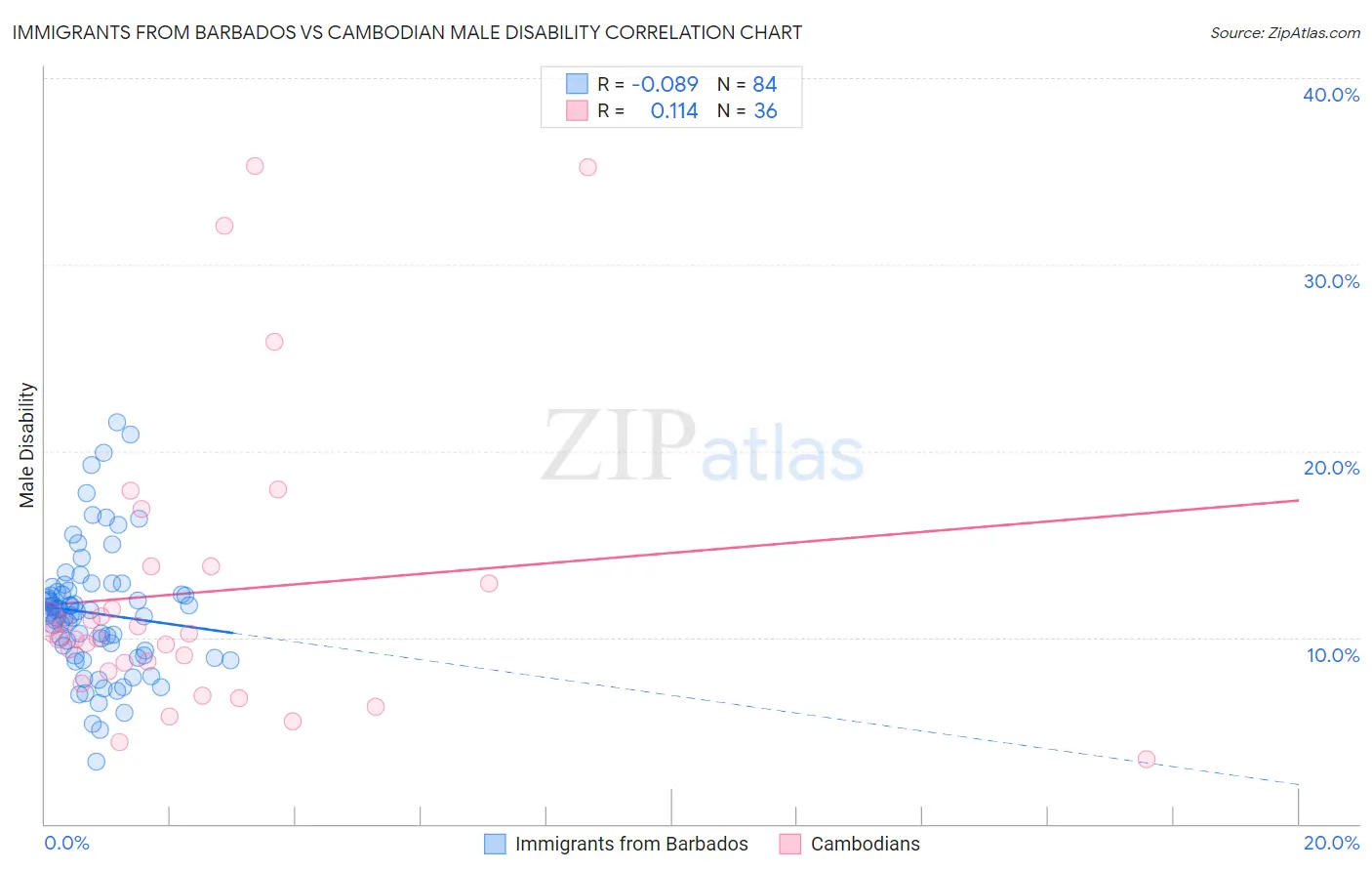 Immigrants from Barbados vs Cambodian Male Disability