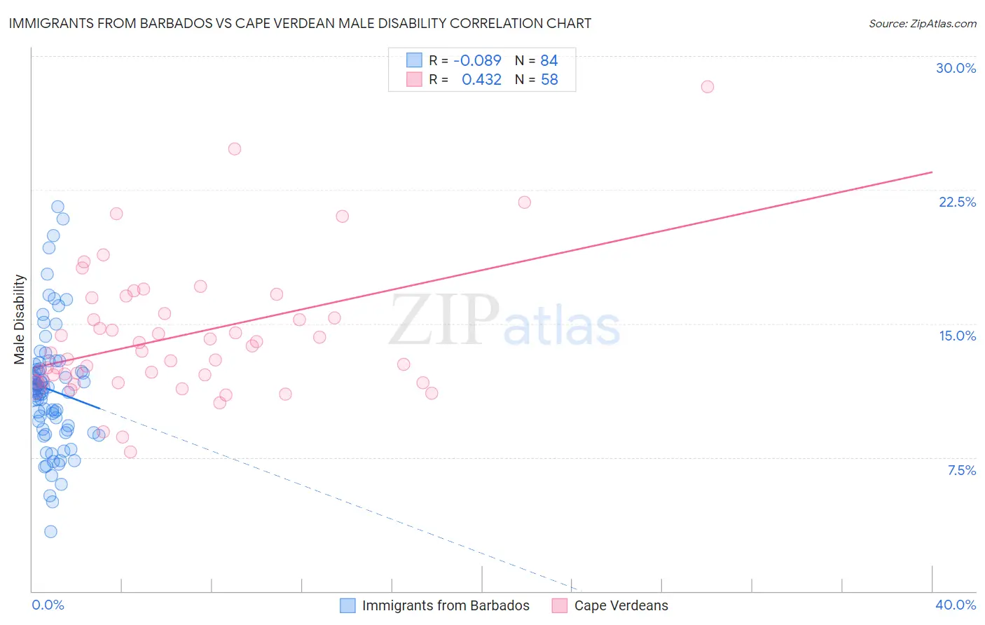 Immigrants from Barbados vs Cape Verdean Male Disability