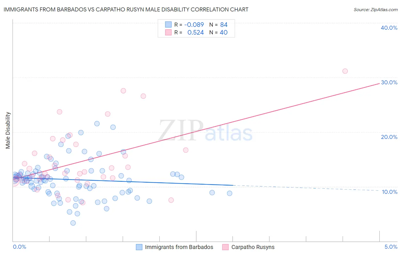 Immigrants from Barbados vs Carpatho Rusyn Male Disability