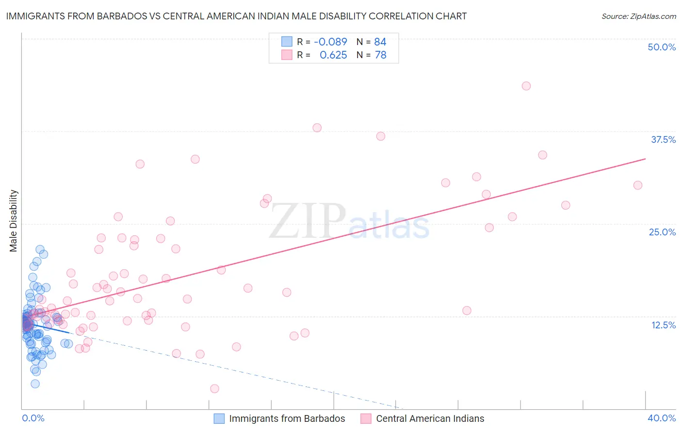 Immigrants from Barbados vs Central American Indian Male Disability