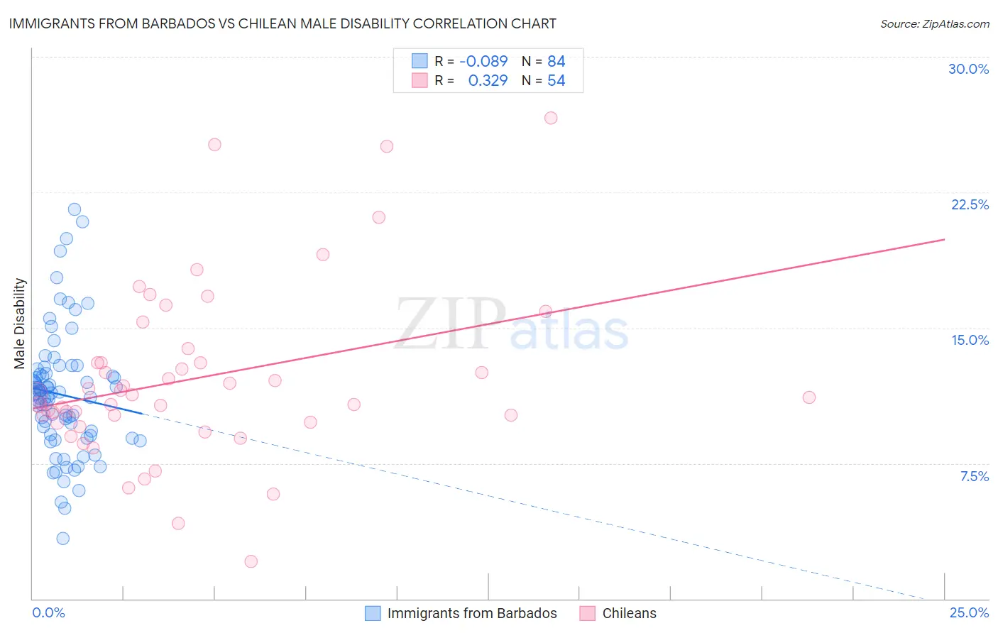 Immigrants from Barbados vs Chilean Male Disability