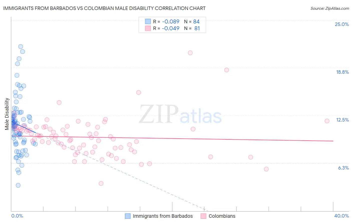 Immigrants from Barbados vs Colombian Male Disability