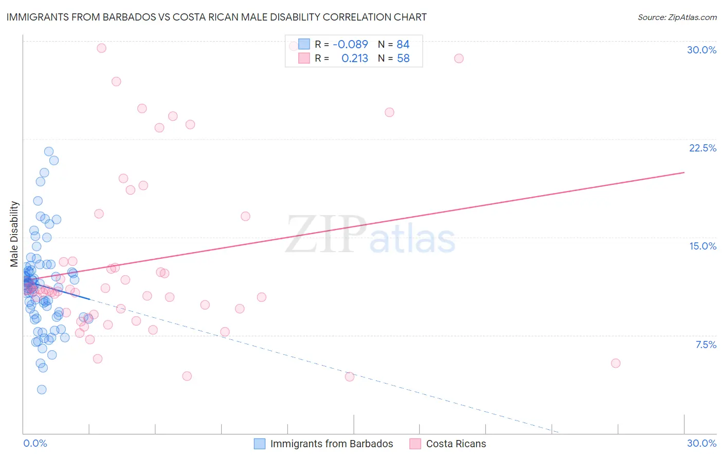 Immigrants from Barbados vs Costa Rican Male Disability